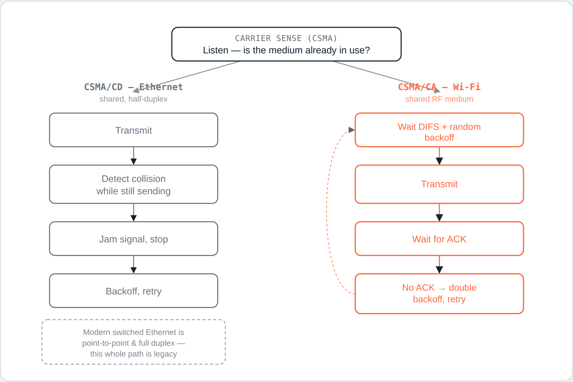 Diagram comparing CSMA/CD (Ethernet) and CSMA/CA (Wi-Fi)