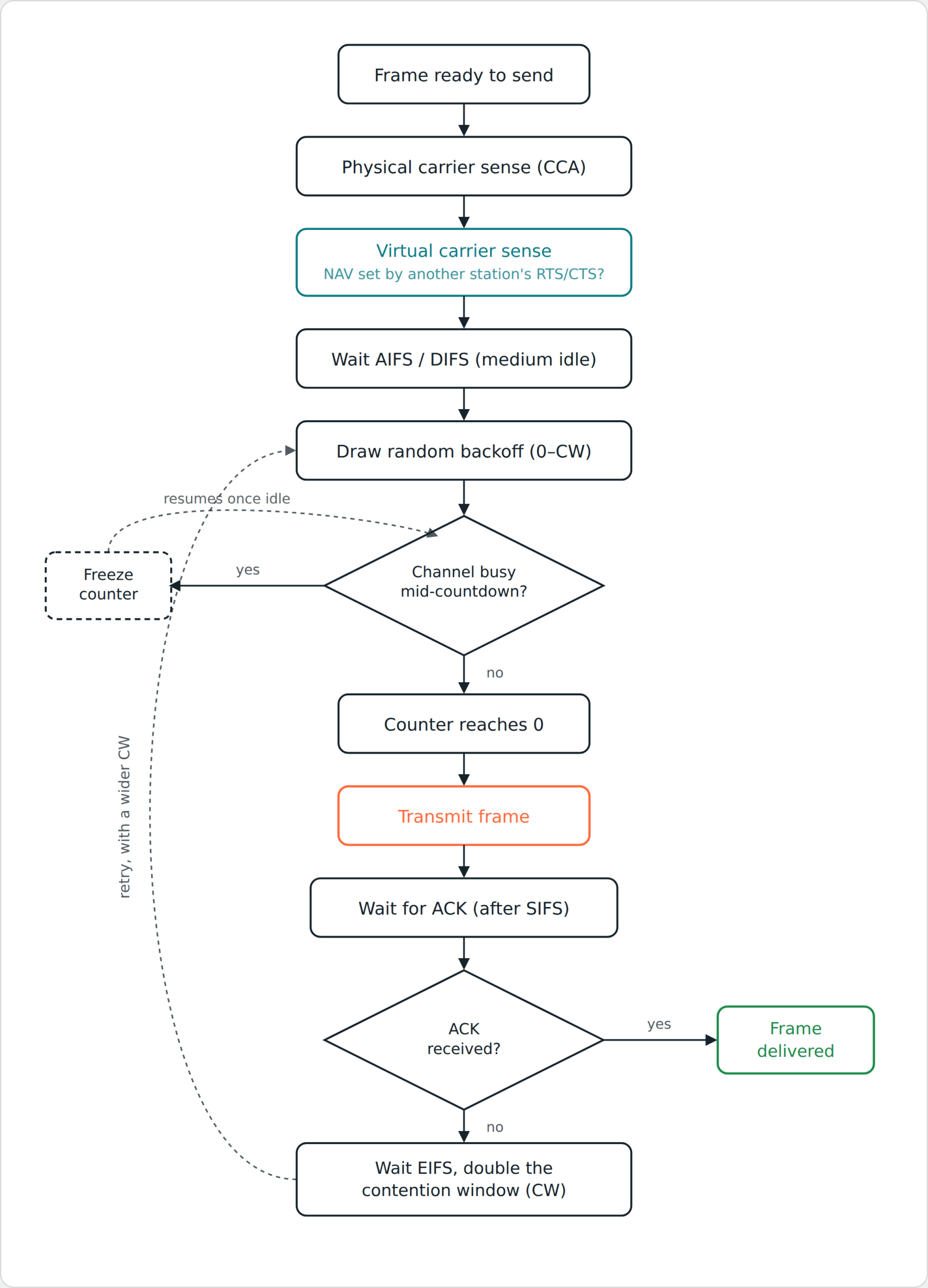CSMA/CA decision flow diagram